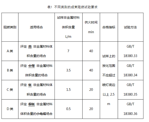 关于布电线成束阻燃要求的理解与建议