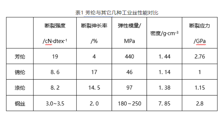 纺材 | 芳纶纤维